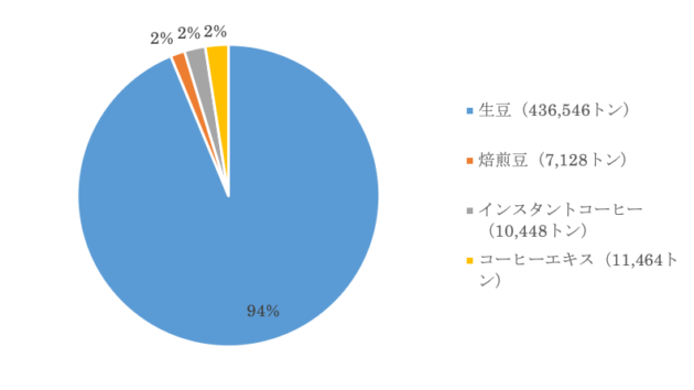 日本のコーヒーの種類別輸入量（2019年）
