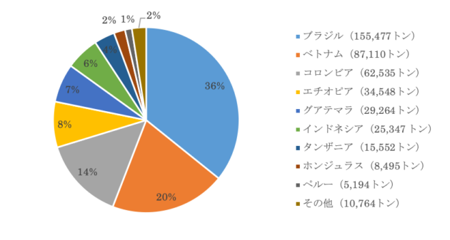 日本のコーヒー生豆の輸入国（2019年）